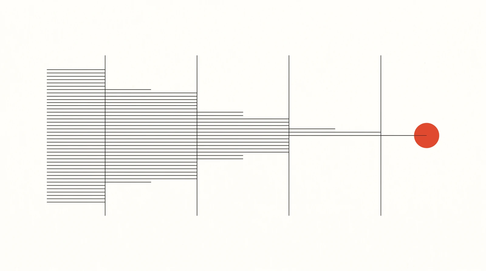 Many horizontal lines enter from the left and pass through four narrow gates in turn. Fewer continue past each one, until a single line reaches the right and ends in a marked dot.