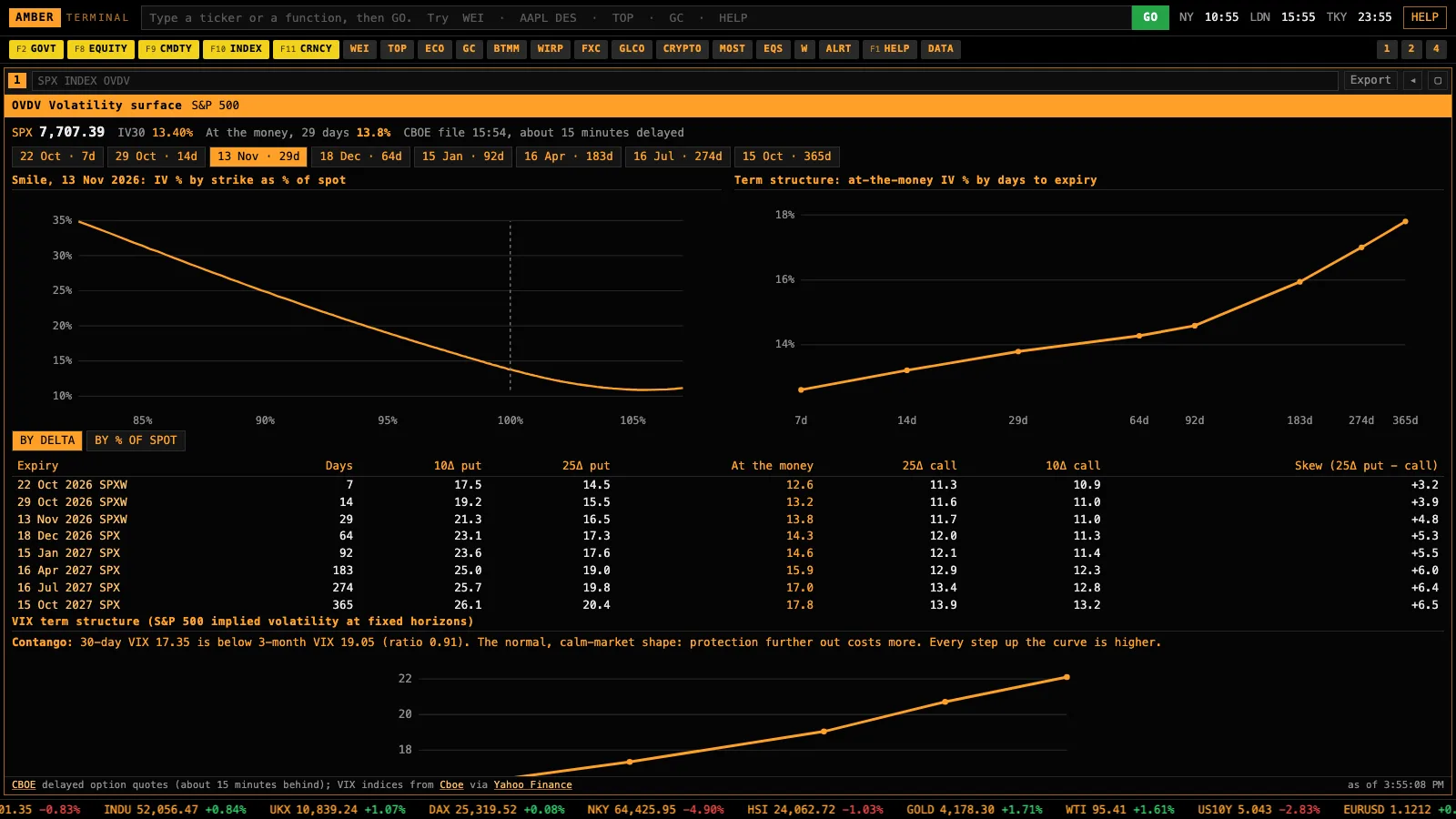 The OVDV screen in Amber Terminal: the S&P 500 volatility smile and term structure