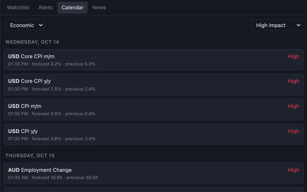 The economic calendar listing the week’s high-impact events