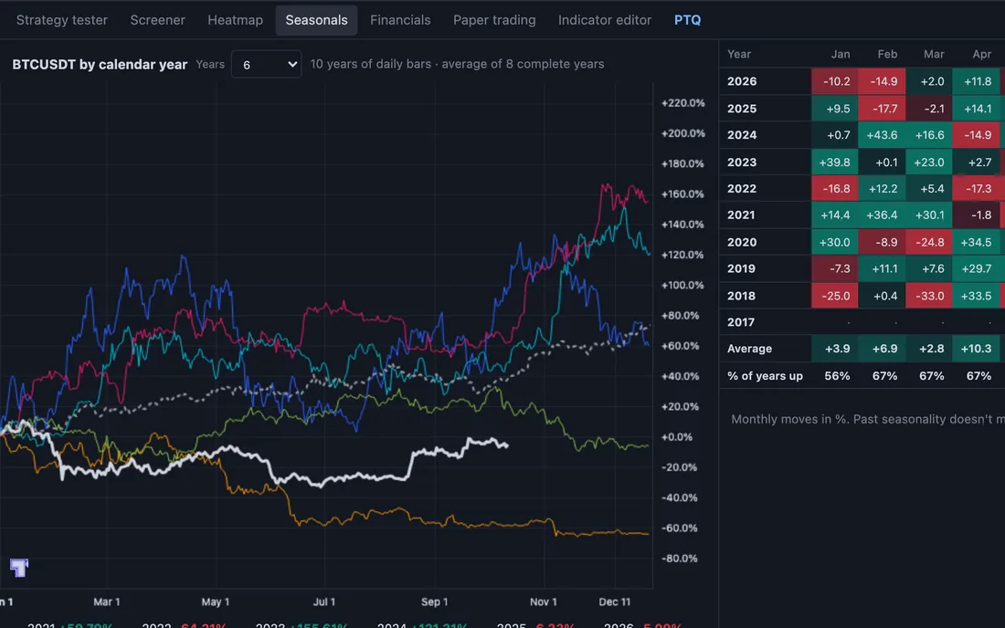 Bitcoin seasonals: each year’s path and a table of monthly moves